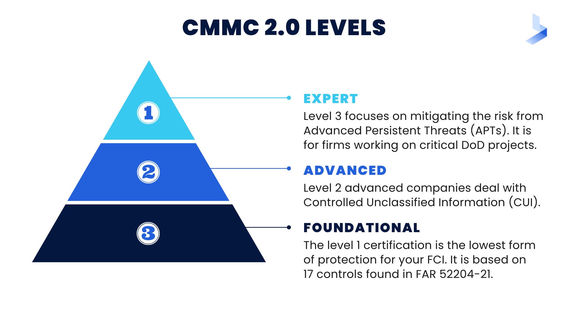 Cybersecurity Maturity Model Certification (CMMC) 2.0: An Overview